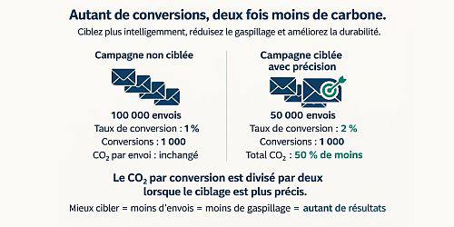 Comparaison de l'émission de carbonne entre une campagne ciblée et une campagne générique